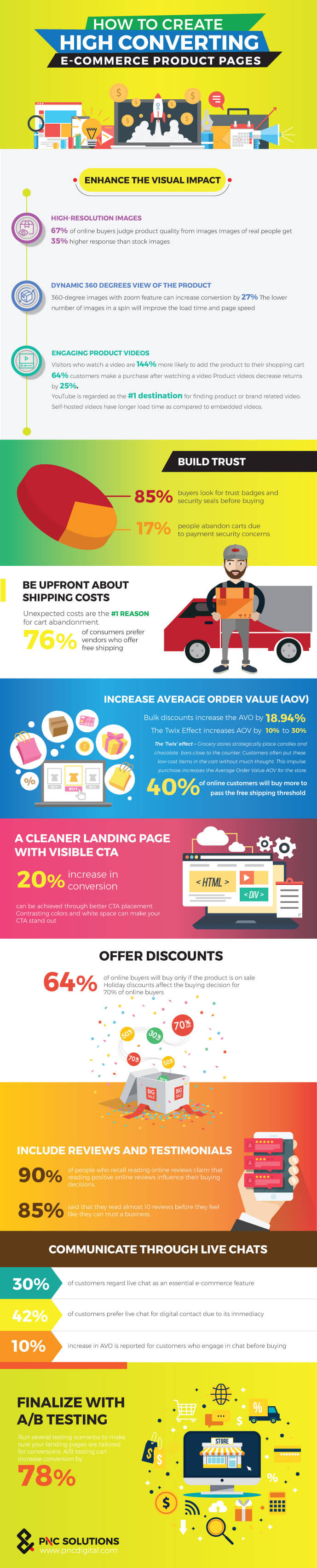 how to create high converting ecommerce product pages infographic