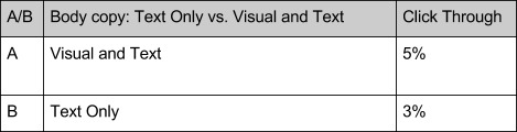 email marketing a/b testing idea: visual vs text-only