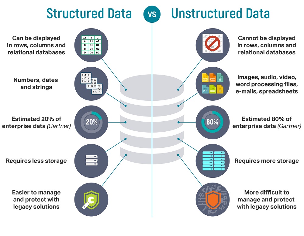 Structured Data vs Unstructured Data
