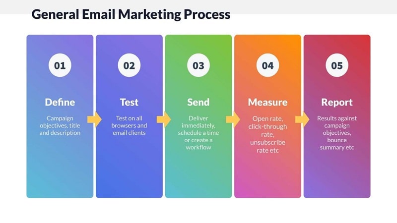 General Email Marketing Process
