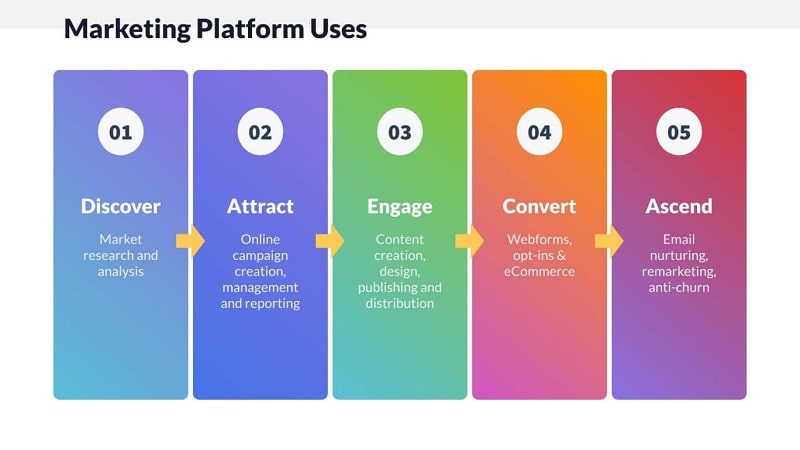 Marketing Platform Uses
