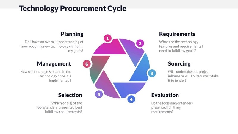 Technology Procurement Cycle