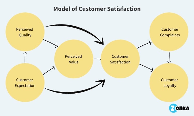 Model of Customer Satisfaction