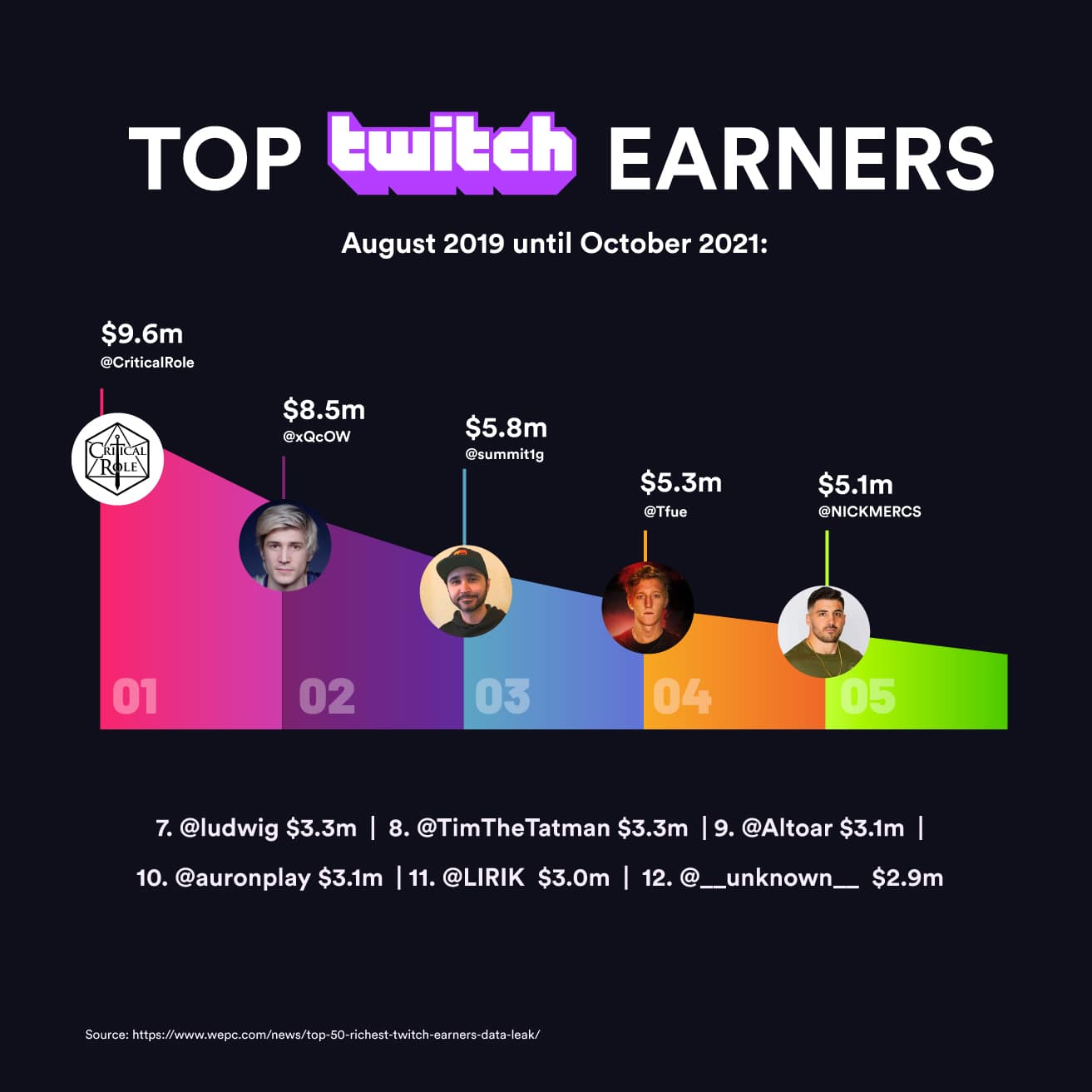 top Twitch earnings