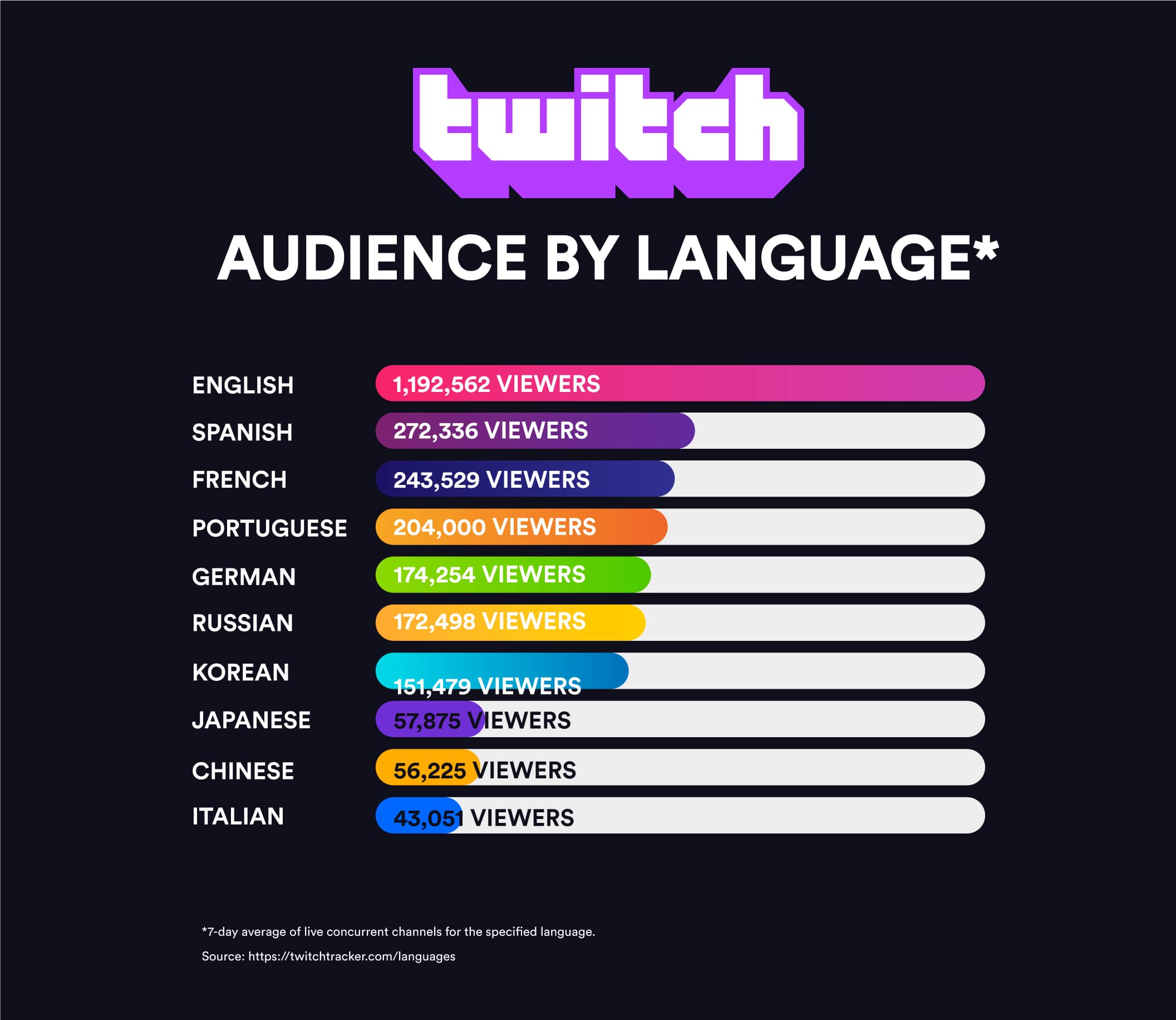 Twitch audience by language