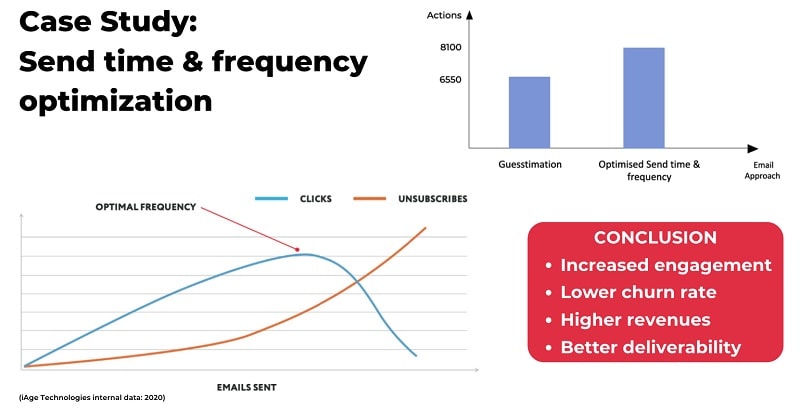 Send time & frequency optimization