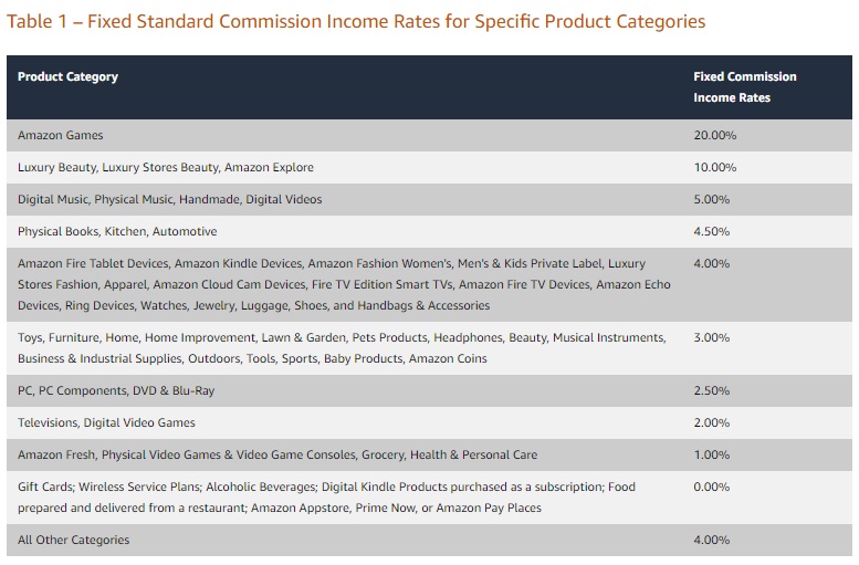 Amazon Affiliate Commission Rates