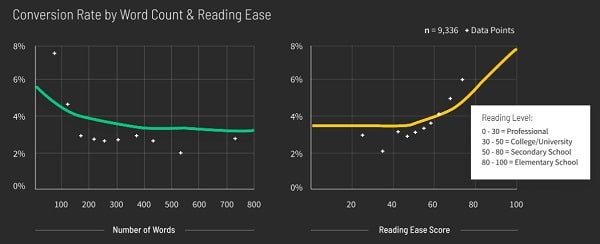 Conversion Rate by Word Count & Reading Ease