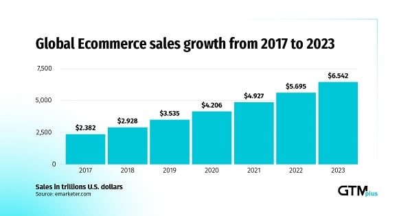Global eCommerce sales growth from 2017 to 2023