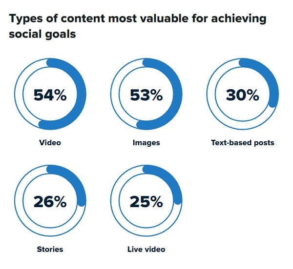 Popular Content Types