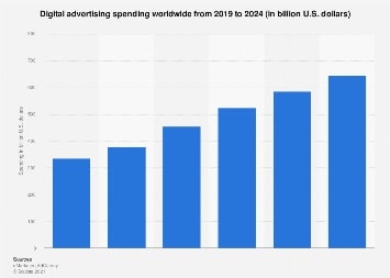Digital advertising spending worldwide from 2019 to 2024