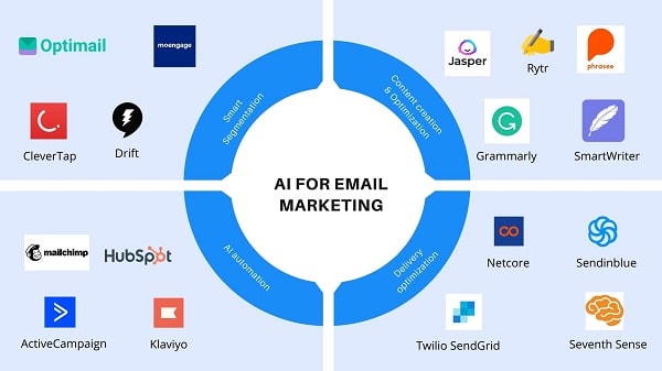 AI For Email Marketing