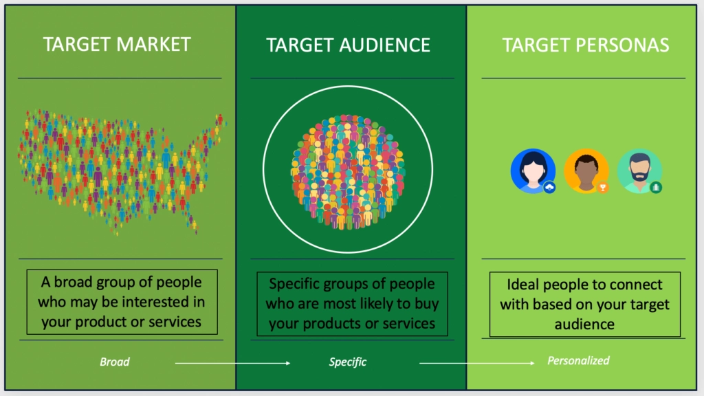 target market vs target audience vs customer persona