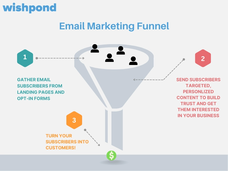 Email marketing Funnels