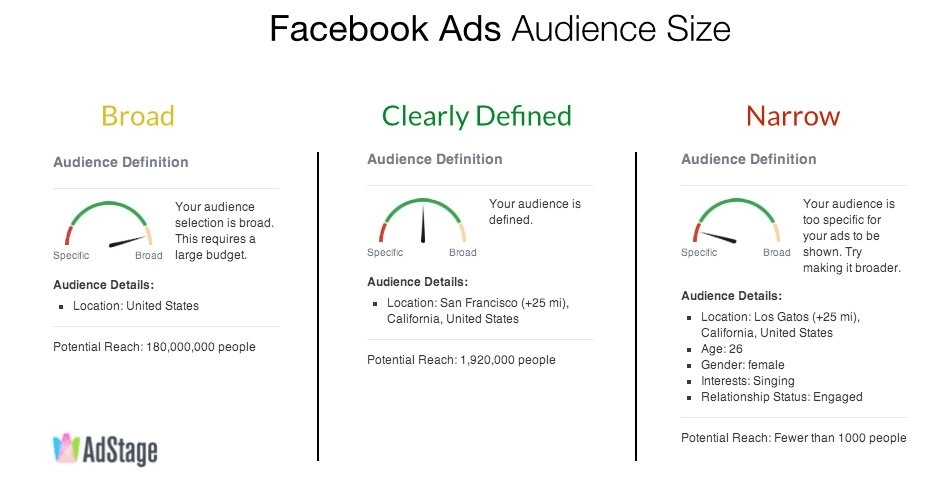 Facebook ads audience targeting