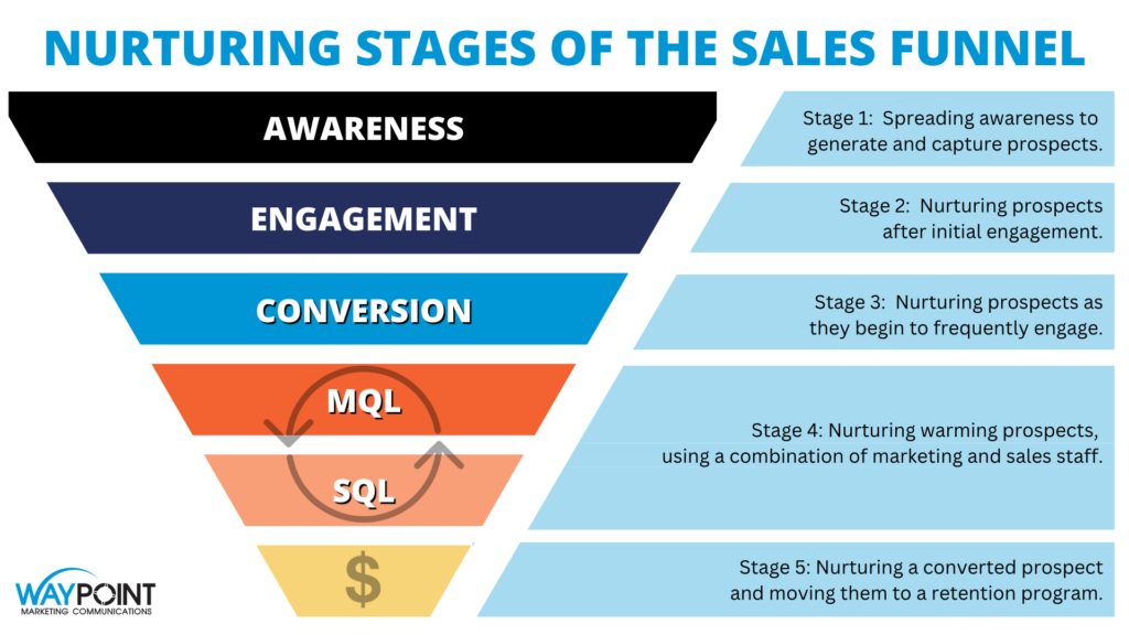 What’s Lead Nurturing (and Easy methods to Do It)? | Digital Noch