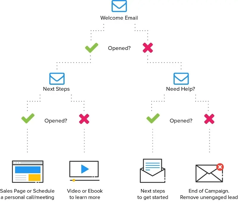 email automation workflows
