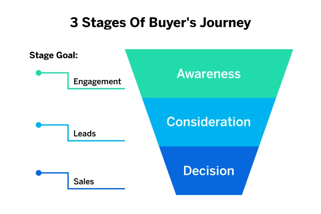 buyers journey stages